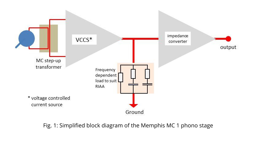 Fig. 1: Simplified block diagram of the Memphis MC 1 phono stage