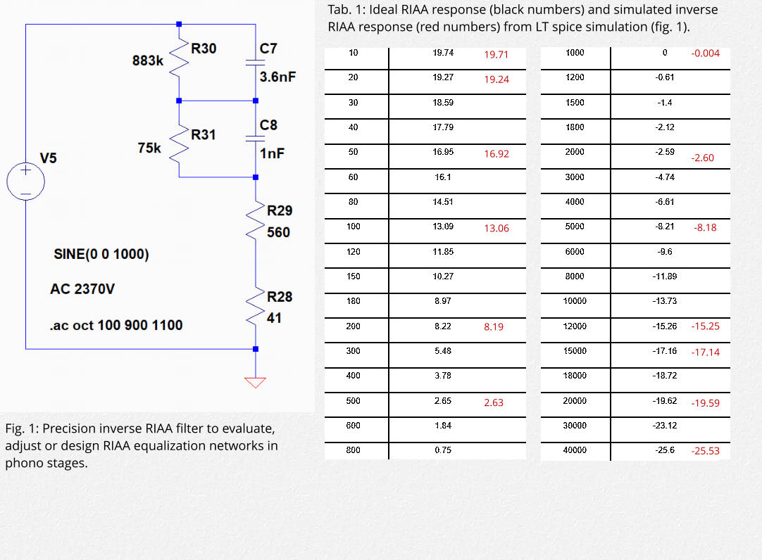 -0.004      -2.60     -8.18      -15.25 -17.14   -19.59   -25.53 19.71 19.24    16.92     13.06      8.19    2.63 Fig. 1: Precision inverse RIAA filter to evaluate, adjust or design RIAA equalization networks in phono stages.   Tab. 1: Ideal RIAA response (black numbers) and simulated inverse RIAA response (red numbers) from LT spice simulation (fig. 1).