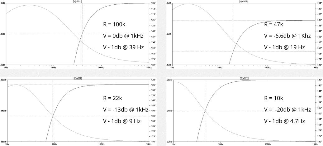 R = 100k V = 0db @ 1kHz V - 1db @ 39 Hz R = 47k V = -6.6db @ 1Khz V - 1db @ 19 Hz R = 22k V = -13db @ 1kHz V - 1db @ 9 Hz R = 10k V =  -20db @ 1kHz V - 1db @ 4.7Hz