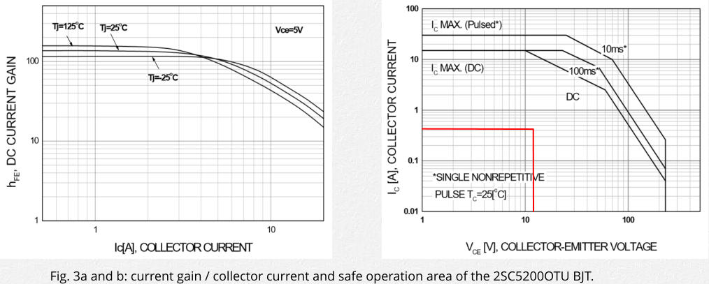 Fig. 3a and b: current gain / collector current and safe operation area of the 2SC5200OTU BJT.