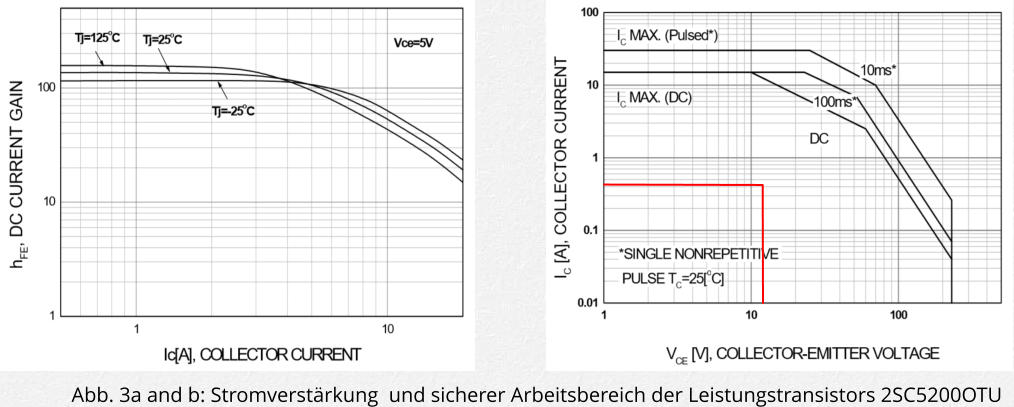 Abb. 3a and b: Stromverstärkung  und sicherer Arbeitsbereich der Leistungstransistors 2SC5200OTU