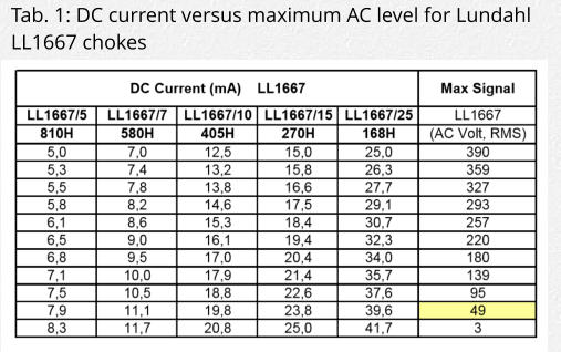 Tab. 1: DC current versus maximum AC level for Lundahl LL1667 chokes